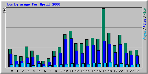 Hourly usage for April 2008