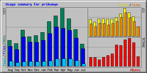 Usage summary for prikumye